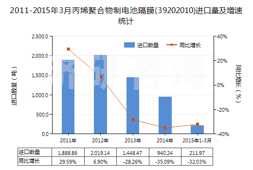 2011-2015年3月丙烯聚合物制電池隔膜(39202010)進(jìn)口量及增速統(tǒng)計 2011-2015年3月丙烯聚合物制電池隔膜(39202010)進(jìn)口量及增速統(tǒng)計